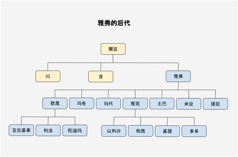 亞洲人是誰的後代|聖經知識庫: 華人是閃還是雅弗的後裔？